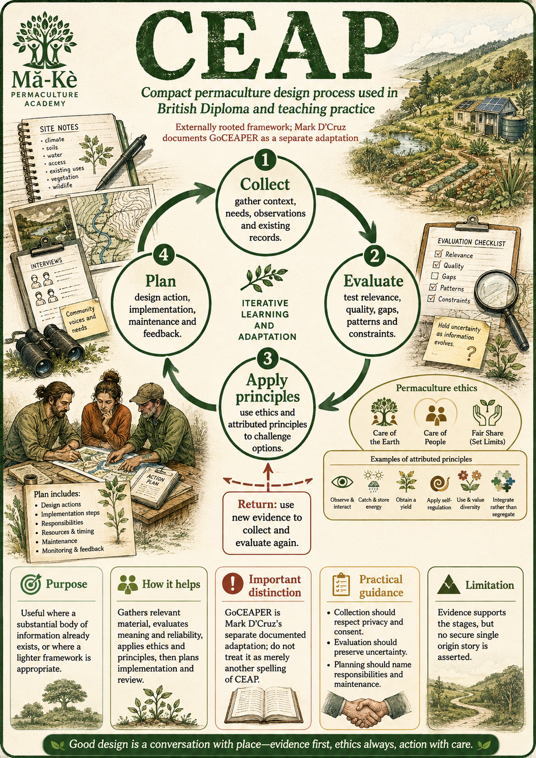 Portrait educational infographic for CEAP, showing an iterative Collect, Evaluate, Apply principles and Plan cycle with ethics, evidence, return paths and a distinction from GoCEAPER.