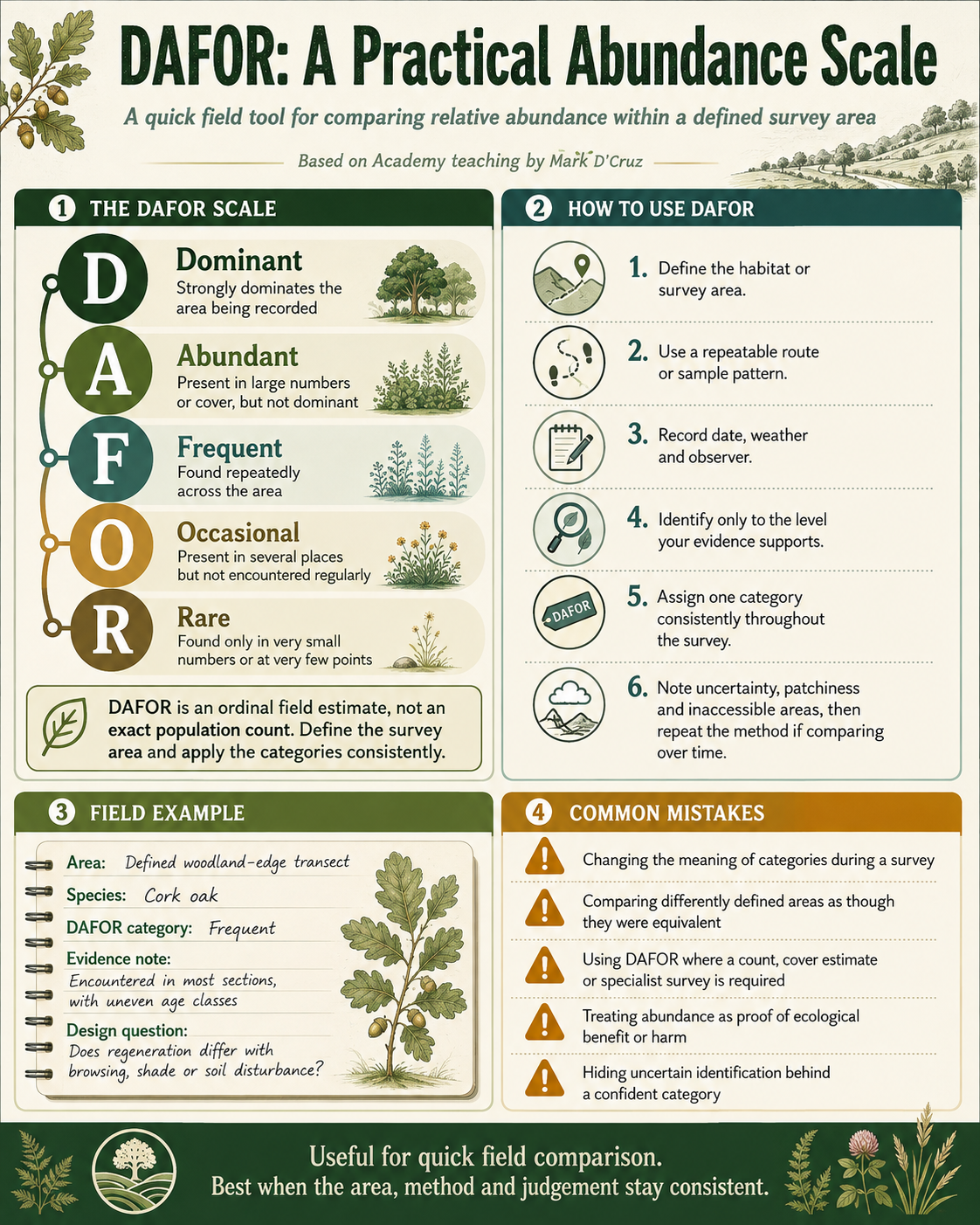An illustrated DAFOR field guide defining Dominant, Abundant, Frequent, Occasional and Rare, with a repeatable survey method, example and common mistakes.