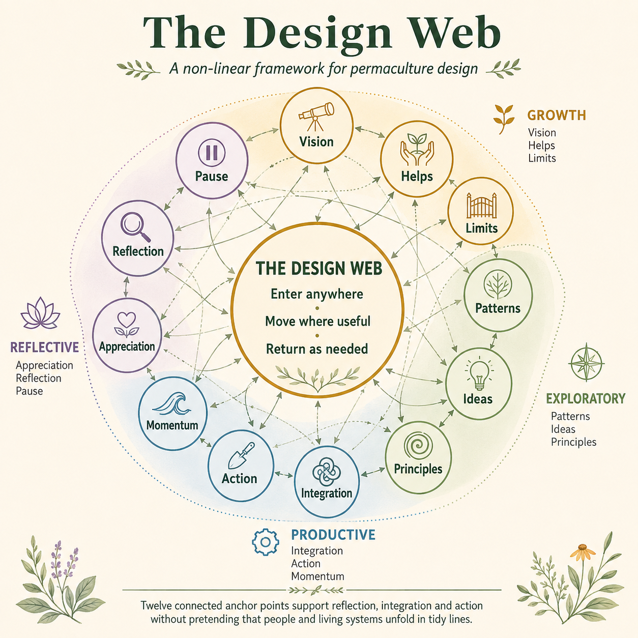 Non-linear Design Web connecting twelve anchor points across four phases: Growth contains Vision, Helps and Limits; Exploratory contains Patterns, Ideas and Principles; Productive contains Integration, Action and Momentum; Reflective contains Appreciation, Reflection and Pause.