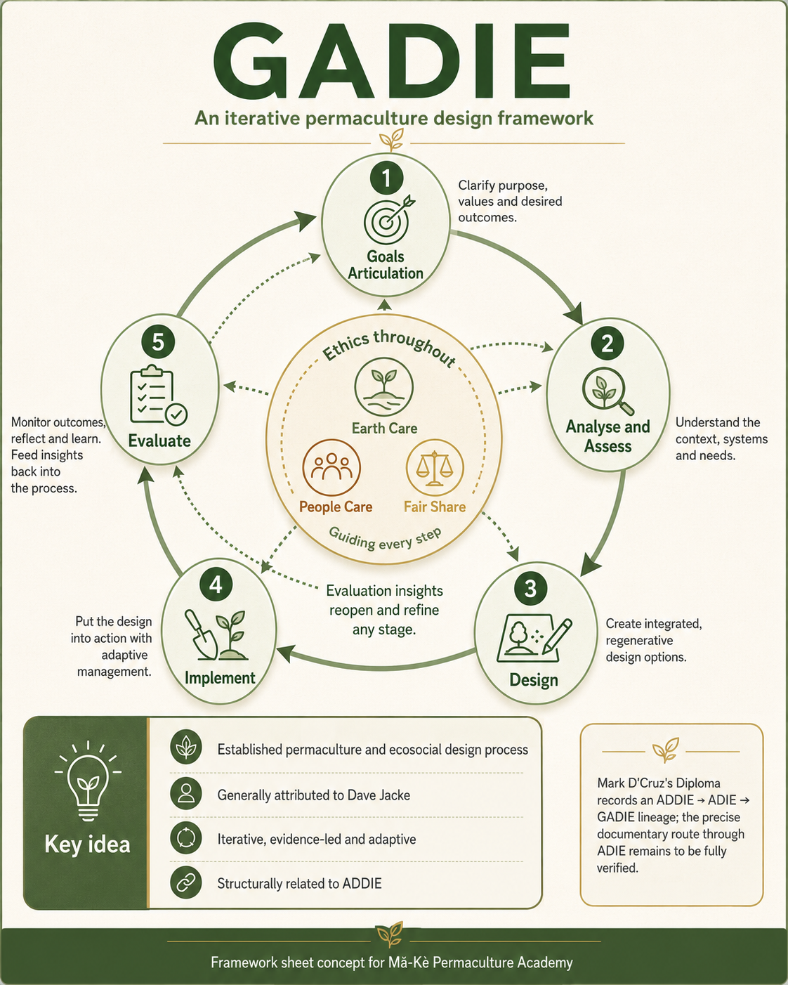 An iterative GADIE framework moving through Goal Articulation, Analyse and Assess, Design, Implement and Evaluate, with permaculture ethics guiding every stage.