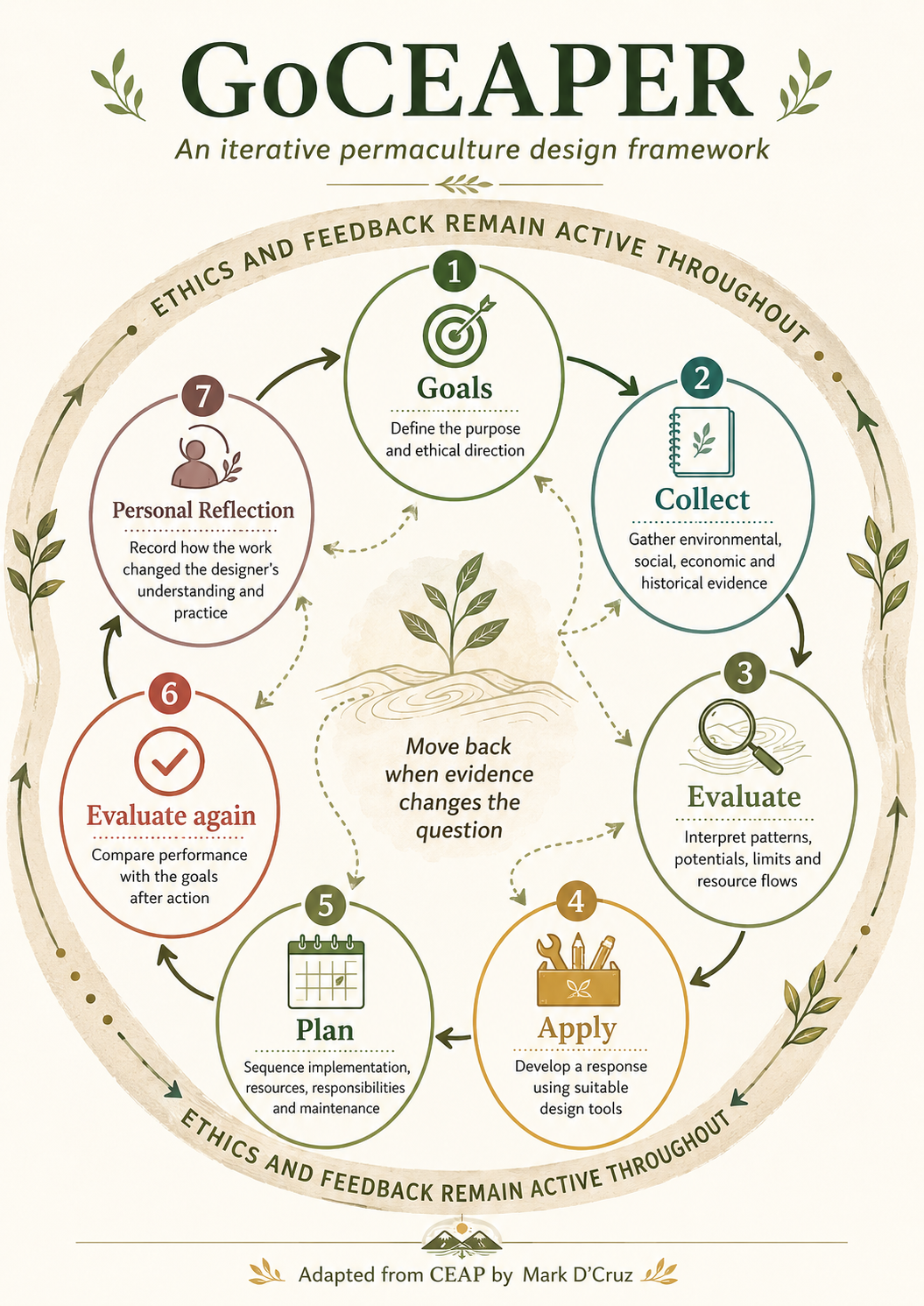 The GoCEAPER cycle: Goals, Collect, Evaluate, Apply, Plan, Evaluate again and Personal Reflection, with ethics and feedback active throughout.