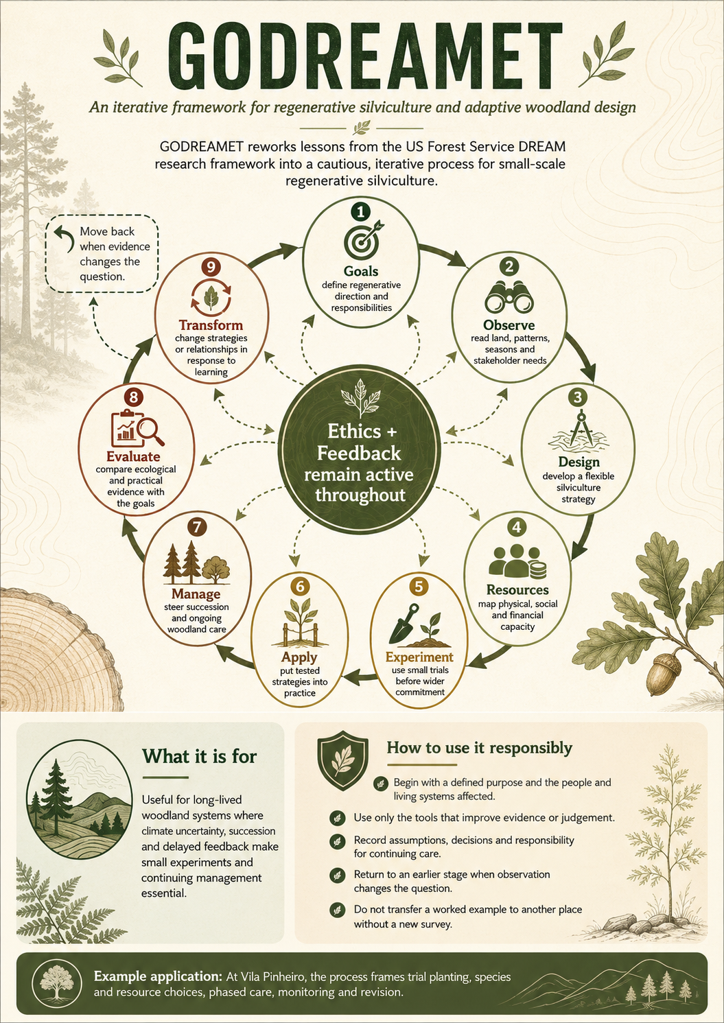 The nine-stage GODREAMET cycle for regenerative silviculture: Goals, Observe, Design, Resources, Experiment, Apply, Manage, Evaluate and Transform, with ethics and feedback throughout.