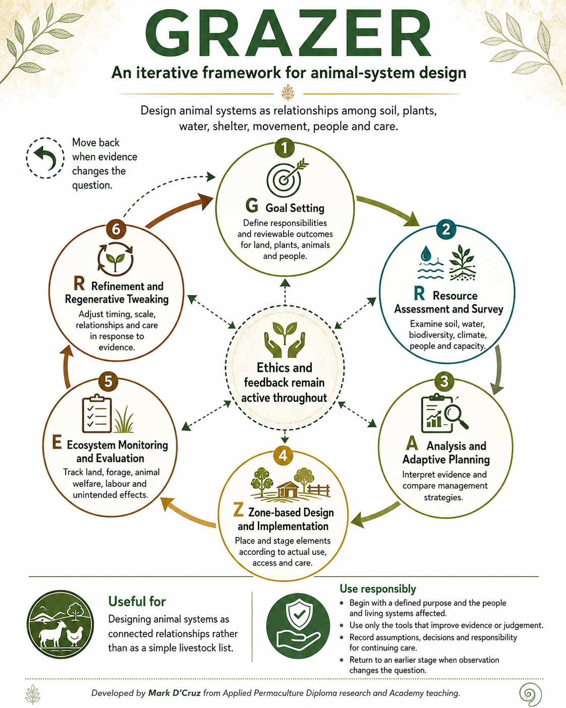 The six-stage GRAZER cycle for animal-system design: Goal Setting, Resource Assessment and Survey, Analysis and Adaptive Planning, Zone-based Design and Implementation, Ecosystem Monitoring and Evaluation, and Refinement and Regenerative Tweaking.