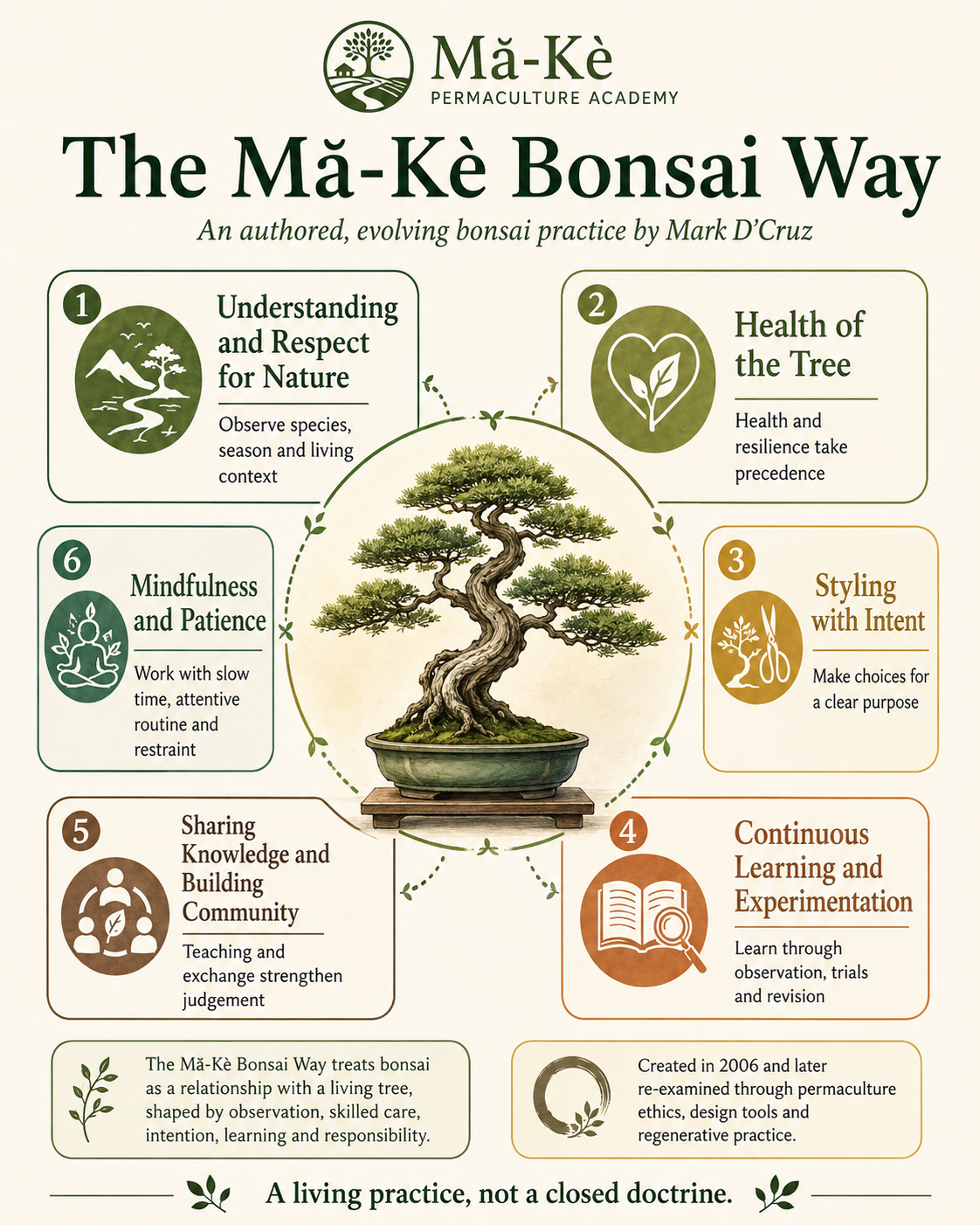 Bonsai tree surrounded by the six Mă-Kè tenets: respect for nature, tree health, styling with intent, continuous learning, community and mindfulness with patience.