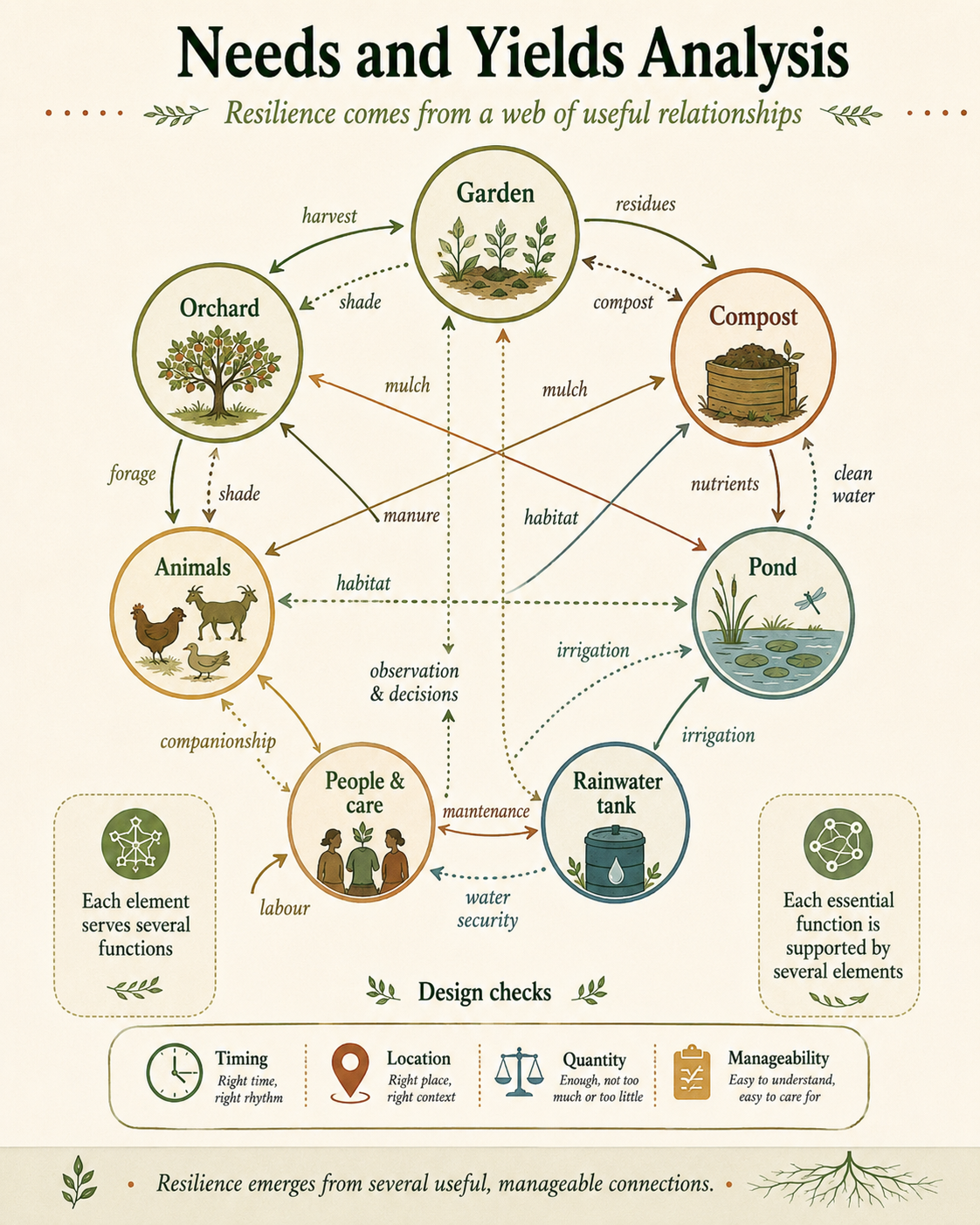 Needs-and-yields relationship web connecting a garden, compost system, pond, rainwater tank, people and care, animals and orchard through harvests, residues, compost, mulch, manure, forage, habitat, irrigation, labour, maintenance, observation and water security.