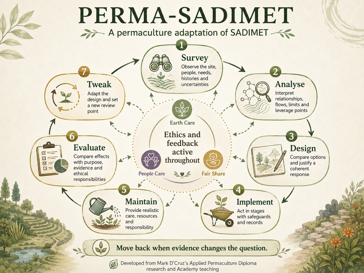 The PERMA-SADIMET cycle: Survey, Analyse, Design, Implement, Maintain, Evaluate and Tweak, with Earth Care, People Care, Fair Share and feedback active throughout.