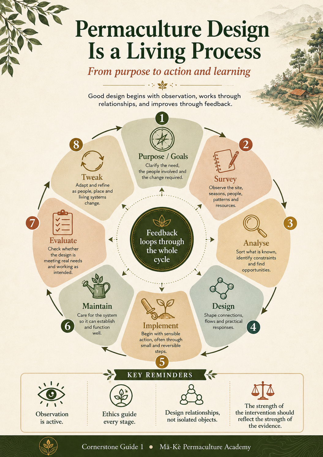 A circular design process moving from Purpose and Goals through Survey, Analyse, Design, Implement, Maintain, Evaluate and Tweak, with feedback throughout.