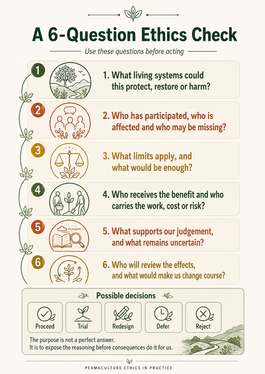 Six questions for examining living systems, participation, limits, benefits, evidence and review before making an ethical design decision.