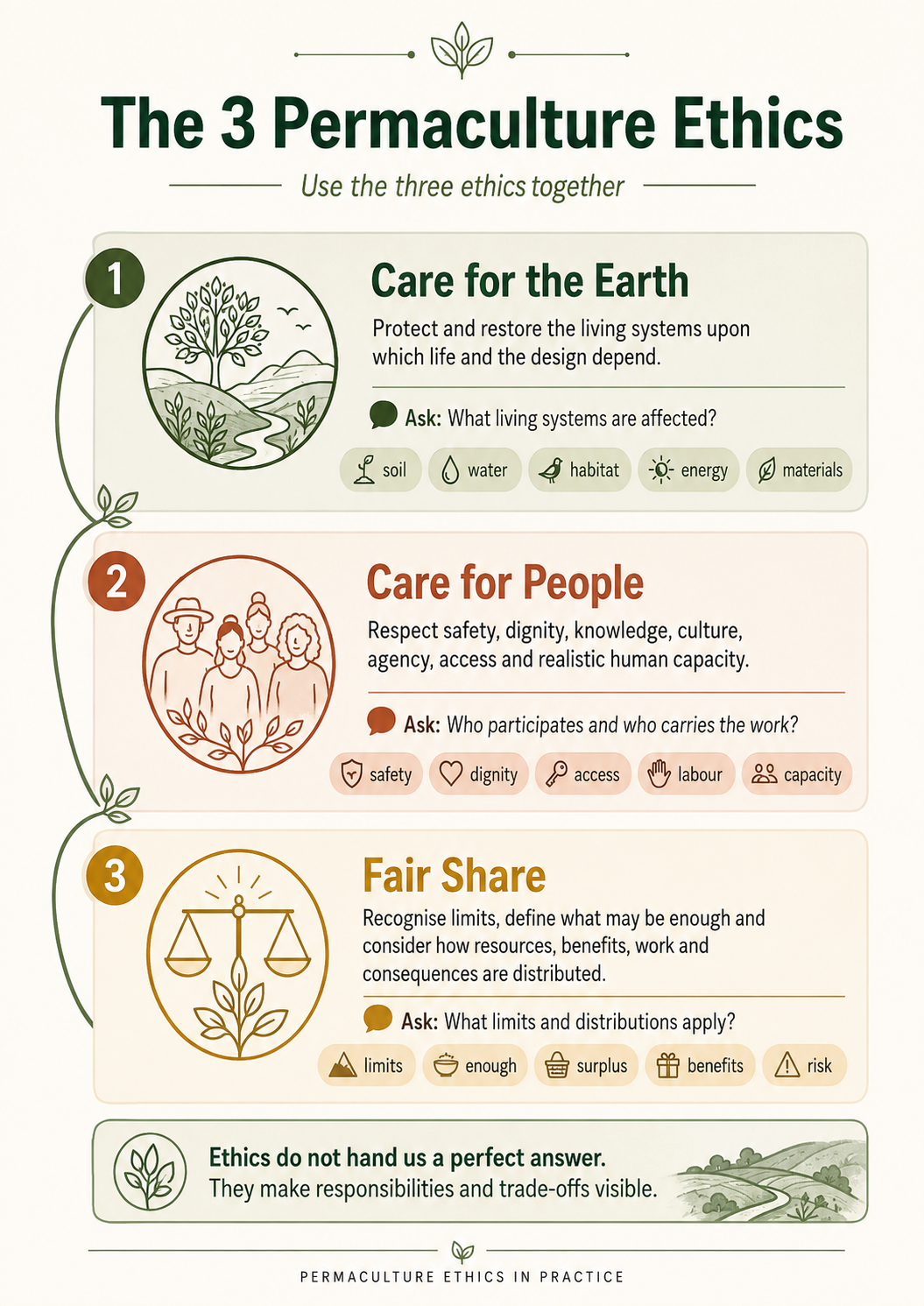 The three permaculture ethics: Care for the Earth, Care for People and Fair Share, considered together when making design decisions.