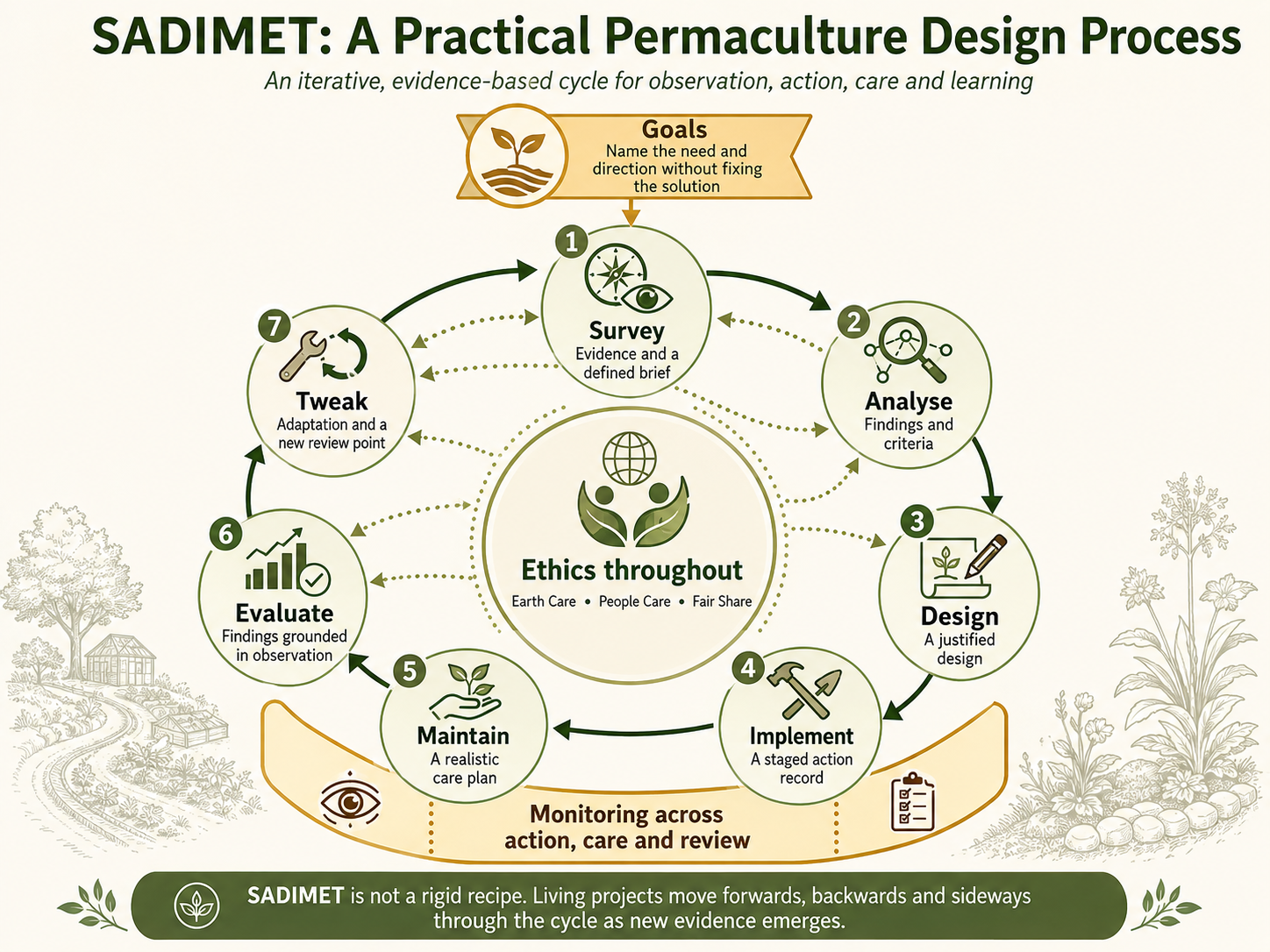 An iterative SADIMET cycle moving through Survey, Analyse, Design, Implement, Maintain, Evaluate and Tweak, with ethics throughout and monitoring across action, care and review.